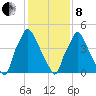 Woodbury Creek tide chart for Tuesday, February 8, 2022