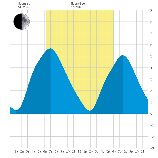 Woodbury Creek tide chart for Thursday, March 10, 2022