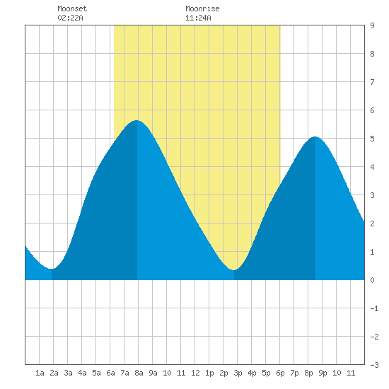 Woodbury Creek tide chart for Friday, March 11, 2022