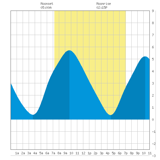 Woodbury Creek tide chart for Sunday, March 13, 2022