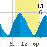 Woodbury Creek tide chart for Sunday, March 13, 2022
