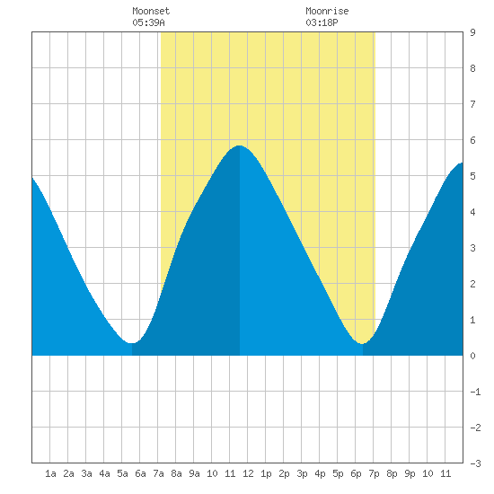 Woodbury Creek tide chart for Monday, March 14, 2022