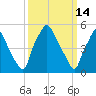Woodbury Creek tide chart for Monday, March 14, 2022
