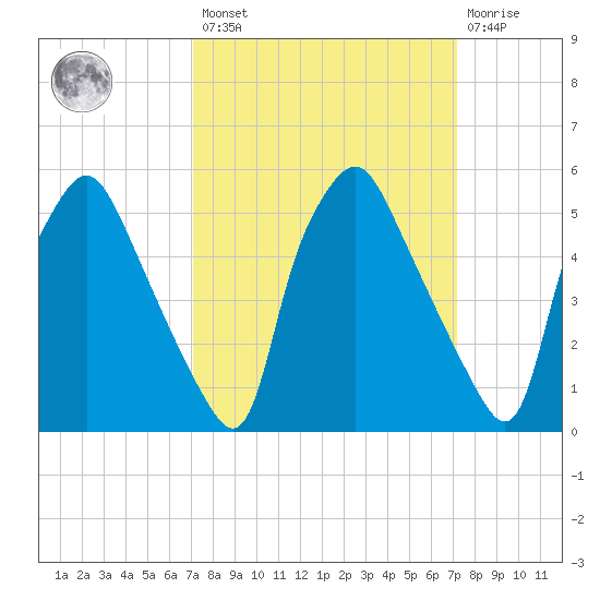 Woodbury Creek tide chart for Friday, March 18, 2022