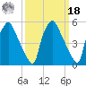 Woodbury Creek tide chart for Friday, March 18, 2022