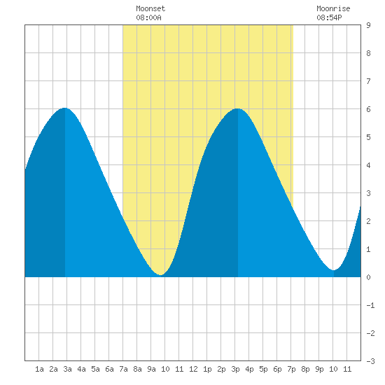 Woodbury Creek tide chart for Saturday, March 19, 2022