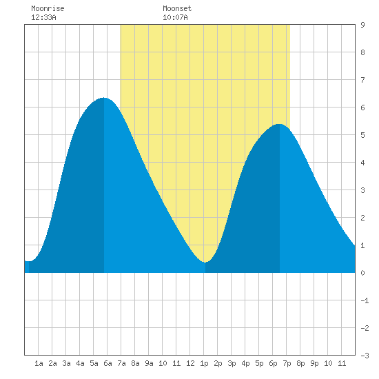 Woodbury Creek tide chart for Wednesday, March 23, 2022