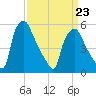 Woodbury Creek tide chart for Wednesday, March 23, 2022