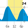 Woodbury Creek tide chart for Thursday, March 24, 2022
