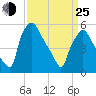 Woodbury Creek tide chart for Friday, March 25, 2022