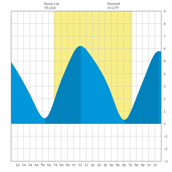 Woodbury Creek tide chart for Monday, March 28, 2022