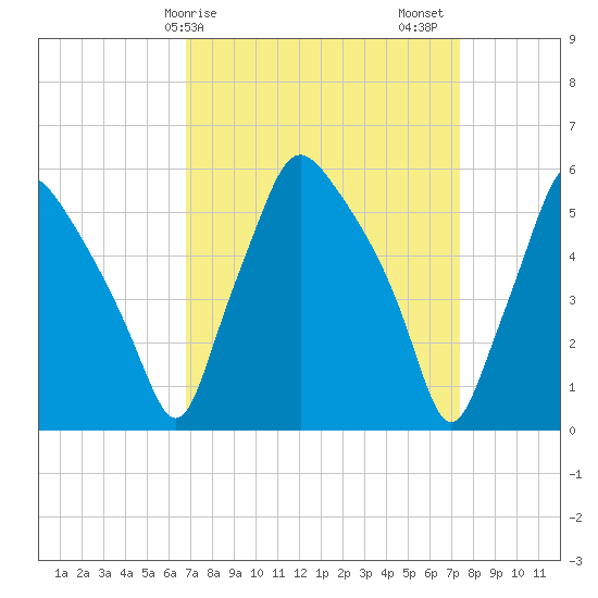 Woodbury Creek tide chart for Tuesday, March 29, 2022