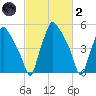 Woodbury Creek tide chart for Wednesday, March 2, 2022