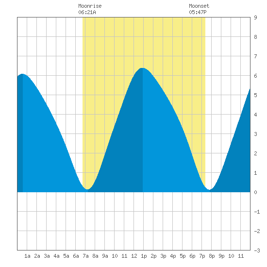 Woodbury Creek tide chart for Wednesday, March 30, 2022