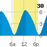 Woodbury Creek tide chart for Wednesday, March 30, 2022