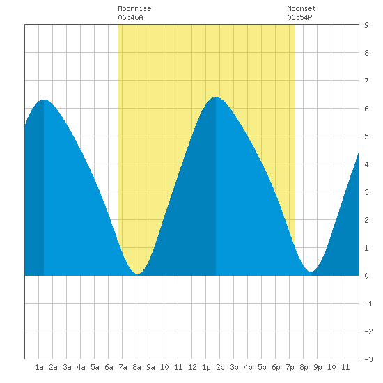 Woodbury Creek tide chart for Thursday, March 31, 2022
