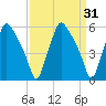 Woodbury Creek tide chart for Thursday, March 31, 2022
