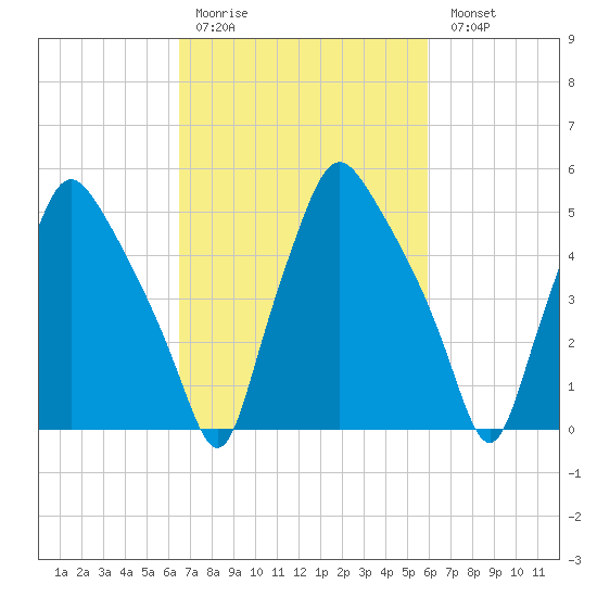 Woodbury Creek tide chart for Thursday, March 3, 2022