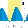 Woodbury Creek tide chart for Thursday, March 3, 2022