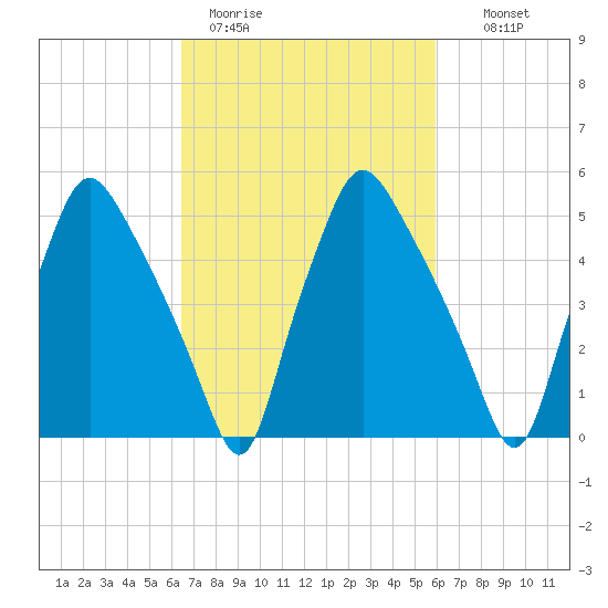 Woodbury Creek tide chart for Friday, March 4, 2022