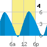 Woodbury Creek tide chart for Friday, March 4, 2022