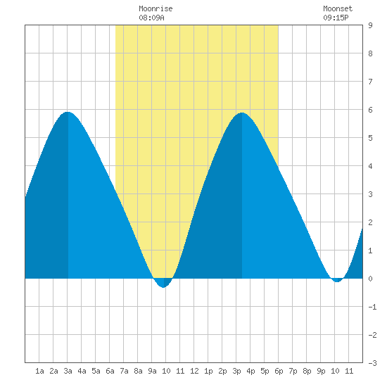 Woodbury Creek tide chart for Saturday, March 5, 2022
