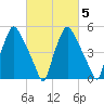 Woodbury Creek tide chart for Saturday, March 5, 2022
