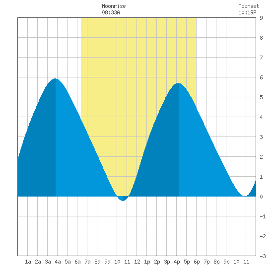 Woodbury Creek tide chart for Sunday, March 6, 2022