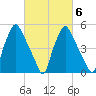 Woodbury Creek tide chart for Sunday, March 6, 2022