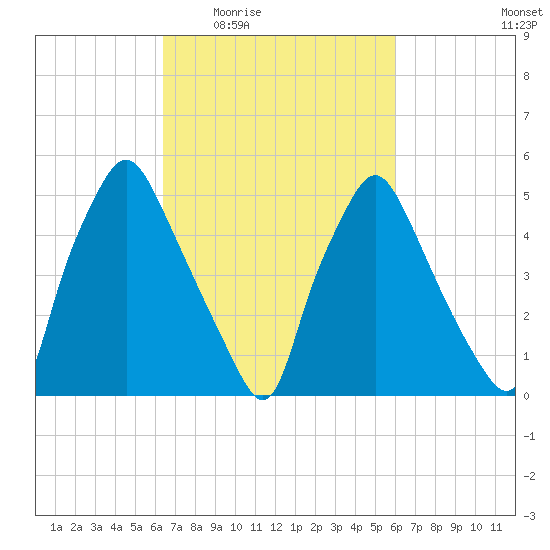 Woodbury Creek tide chart for Monday, March 7, 2022