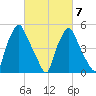 Woodbury Creek tide chart for Monday, March 7, 2022
