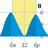 Woodbury Creek tide chart for Tuesday, March 8, 2022