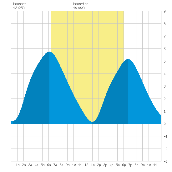 Woodbury Creek tide chart for Wednesday, March 9, 2022