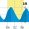 Woodbury Creek tide chart for Sunday, April 10, 2022