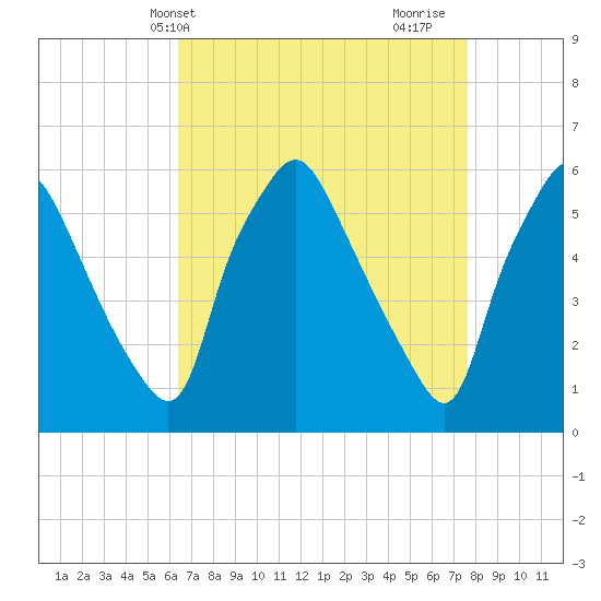 Woodbury Creek tide chart for Wednesday, April 13, 2022