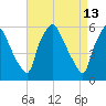Woodbury Creek tide chart for Wednesday, April 13, 2022