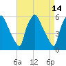 Woodbury Creek tide chart for Thursday, April 14, 2022