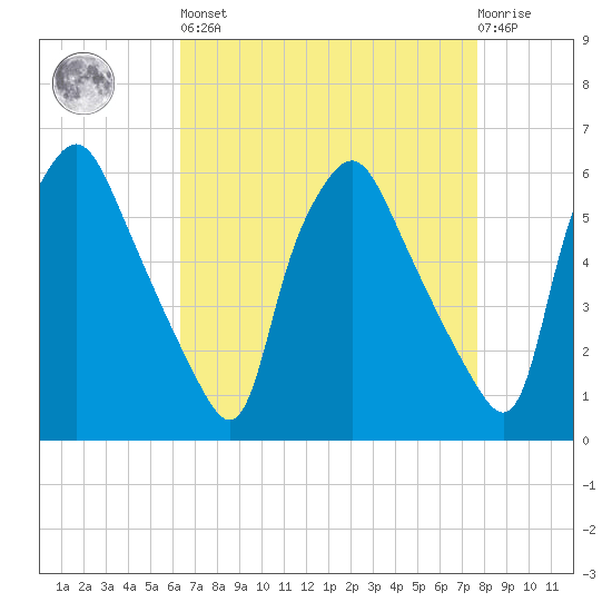 Woodbury Creek tide chart for Saturday, April 16, 2022