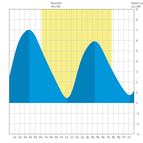 Woodbury Creek tide chart for Tuesday, April 19, 2022