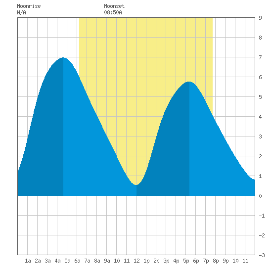 Woodbury Creek tide chart for Wednesday, April 20, 2022