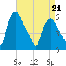 Woodbury Creek tide chart for Thursday, April 21, 2022