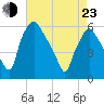 Woodbury Creek tide chart for Saturday, April 23, 2022