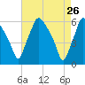 Woodbury Creek tide chart for Tuesday, April 26, 2022