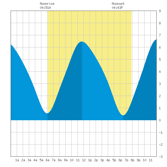 Woodbury Creek tide chart for Wednesday, April 27, 2022