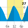 Woodbury Creek tide chart for Wednesday, April 27, 2022