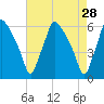 Woodbury Creek tide chart for Thursday, April 28, 2022