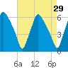 Woodbury Creek tide chart for Friday, April 29, 2022