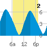 Woodbury Creek tide chart for Saturday, April 2, 2022