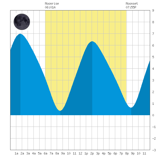 Woodbury Creek tide chart for Saturday, April 30, 2022