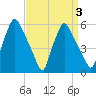 Woodbury Creek tide chart for Sunday, April 3, 2022